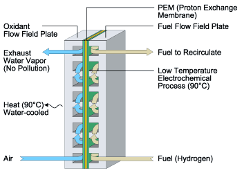 pem_fuelcell.gif (11100 bytes)